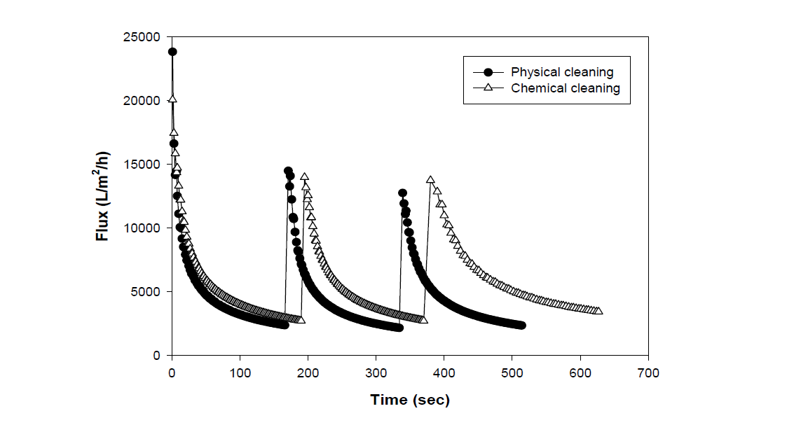 분리막 5.0 ㎛의 물리, 화학 세정 후 회복 flux
