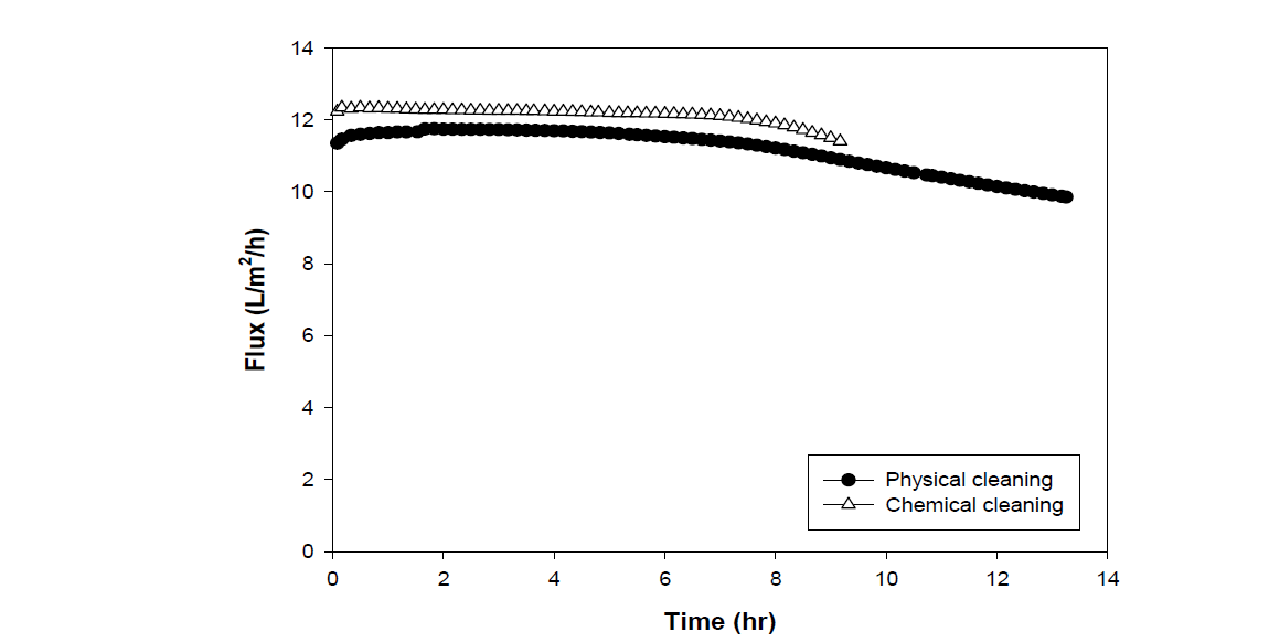 중공사막의 물리, 화학 세정 후 회복 flux