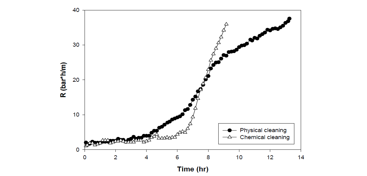 중공사막의 물리&화학 세정 후 저항(R) 변화