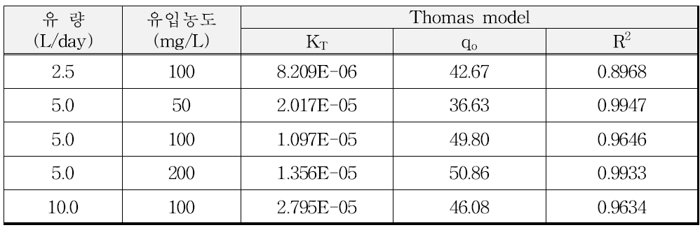 유량 및 유입농도에 따른 Thomas model 계산값 인자