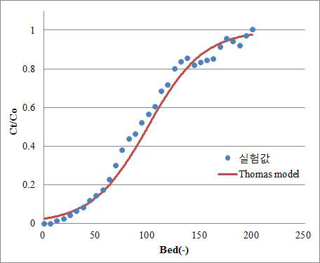 내부순환형 컬럼공정의 As(V) 제거 Thomas model 적용 및 실험값 비교