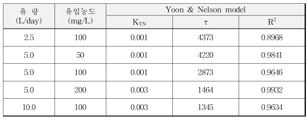 유량 및 유입농도에 따른 Yoon & Nelson model 계산 값 인자