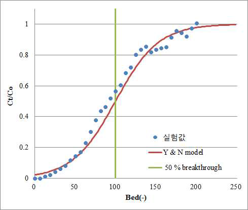 내부순환형 컬럼공정의 As(V)제거 실제 데이터와 Yoon & Nelson model 에서의 예측값