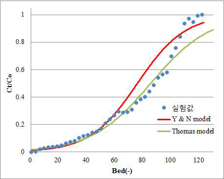 내부순환형 컬럼공정의 As(V)제거 실제 데이터 및 Yoon & Nelson model과 Thomas model에서의 예측값