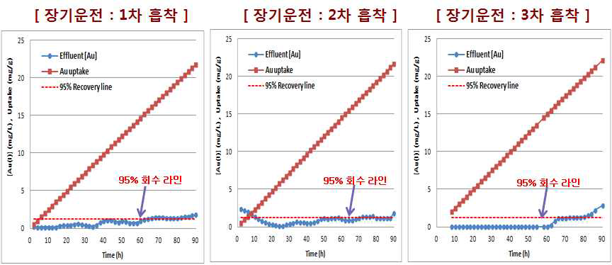 내부순환형 컬럼공정의 2차년도 장기 운전 성능 평가 : 흡착