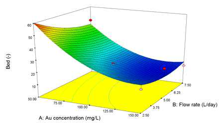 유입농도, 유입량에 따른 Bed volume에 대한 반응 표면 모델 결과