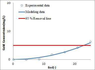 내부순환형 컬럼공정의 Modeling 적용 결과(2)