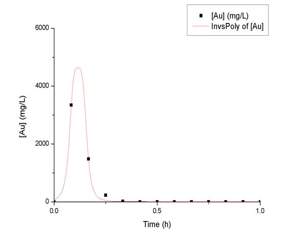 Au(I) 연속탈착운전 InvsPoly 모델 적용 결과