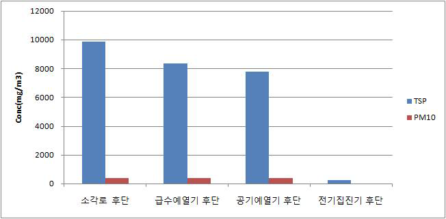 주요 공정별 먼지배출 특성