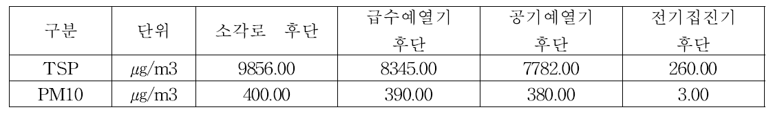 주요 공정별 먼지배출 특성