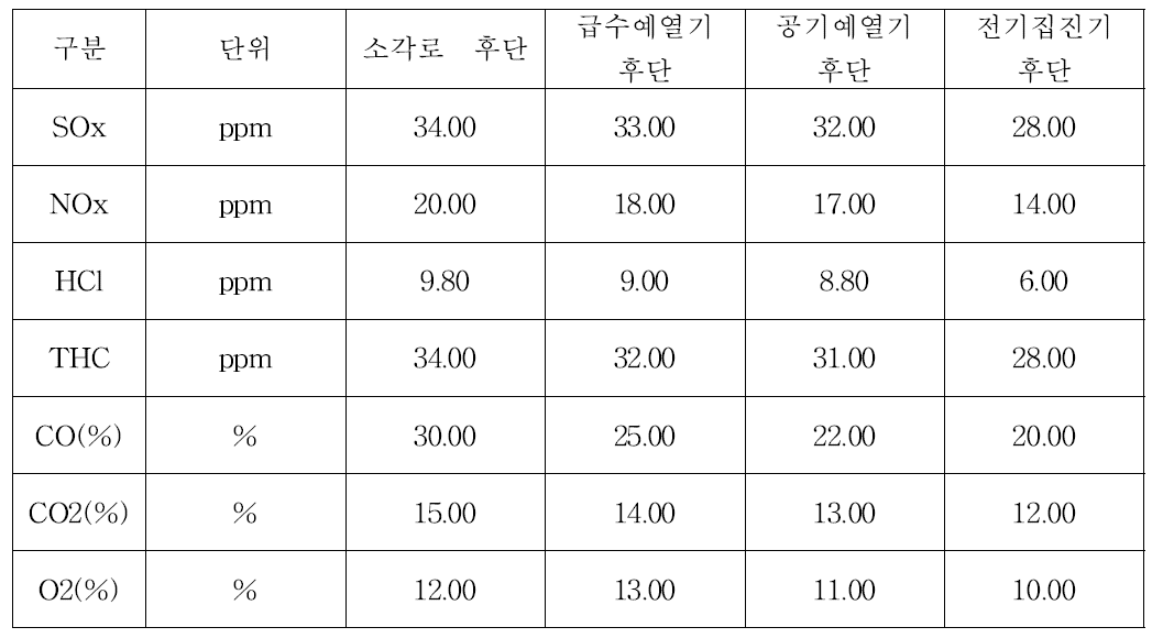 주요 공정별 주요 배가스 특성