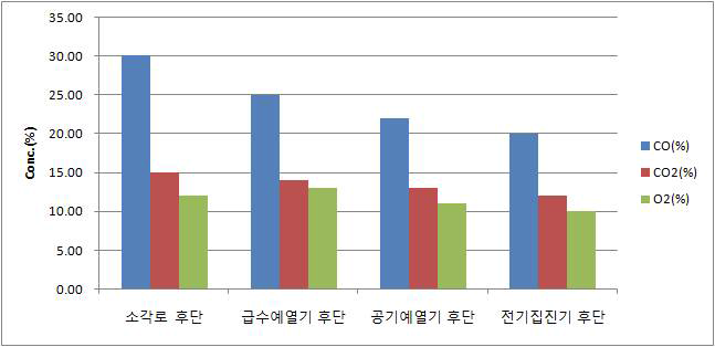 주요 공정별 주요 배가스 특성2