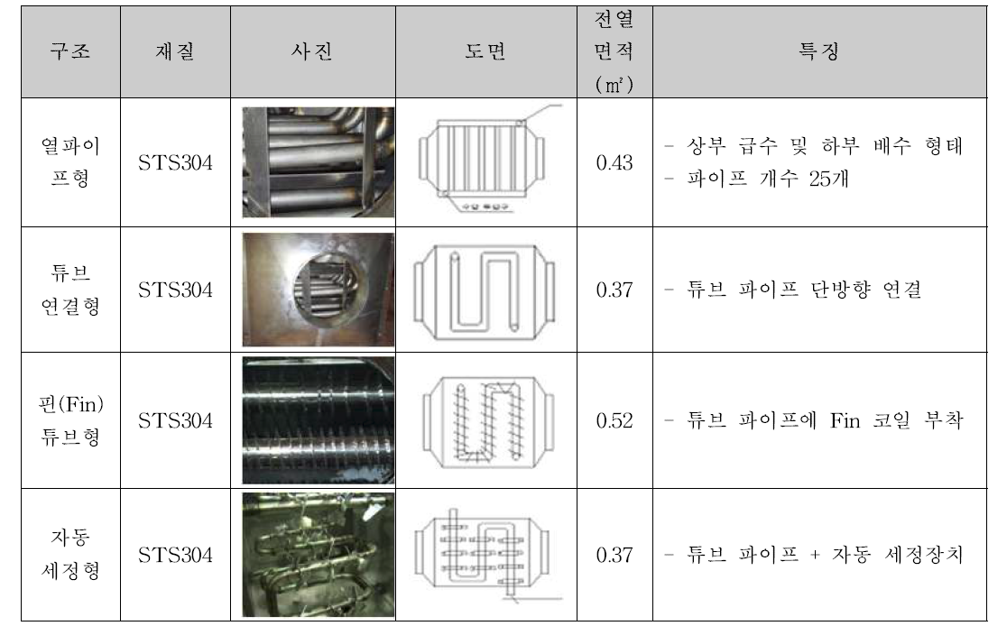 제작한 급수예열기의 구조 및 재질