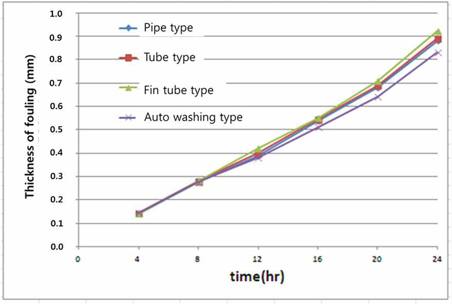 24시간 미분탄 연소시 급수예열기 구조에 따른 파울링 발생량