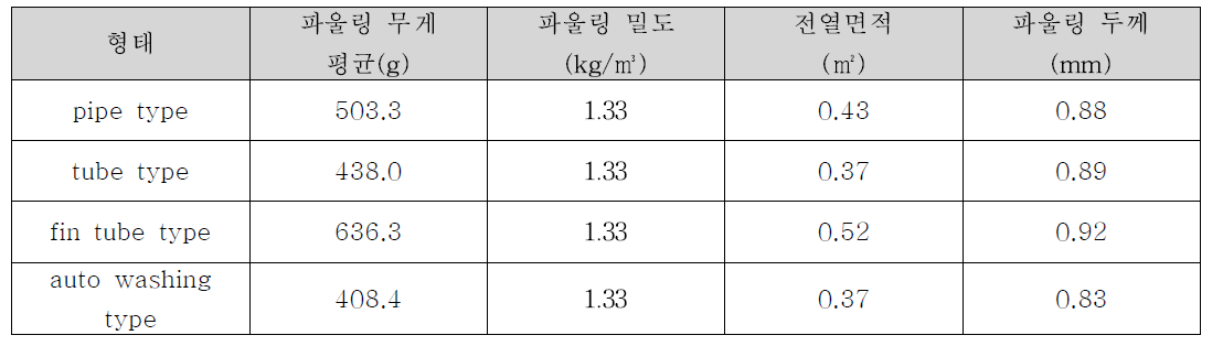 24시간 미분탄 연소시 급수예열기 구조에 따른 파울링 발생량