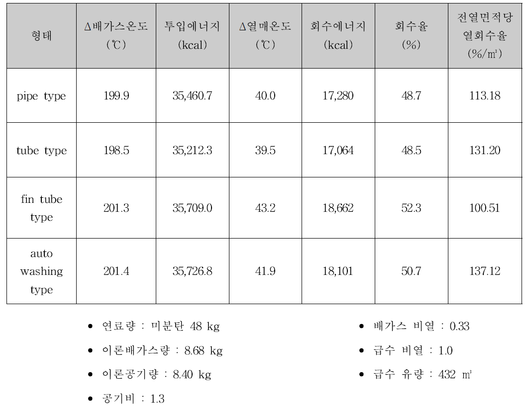 급수예열기 구조별 열회수율 실험 결과