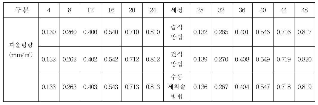 세정방법에 따른 세정전후의 급수예열기의 점착(파울링) 분석