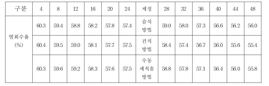 세정방법에 따른 세정전후의 급수예열기의 열회수율 분석