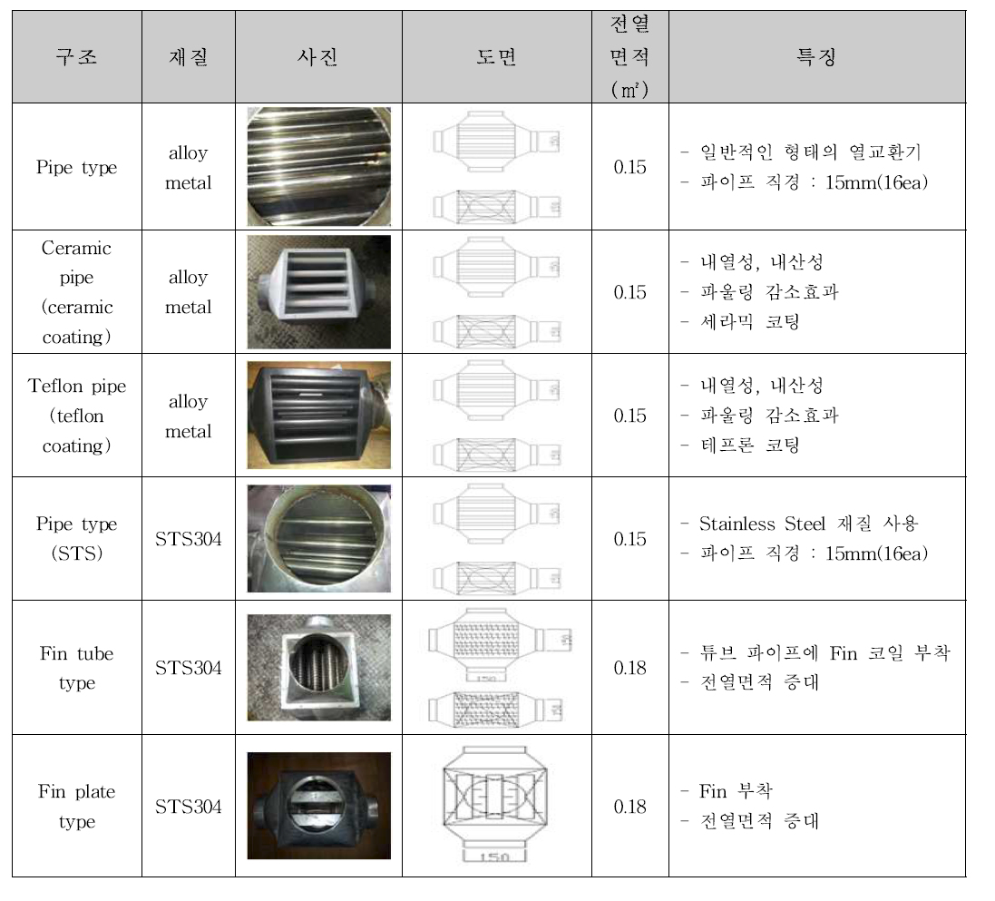 제작한 공기예열기의 구조 및 재질