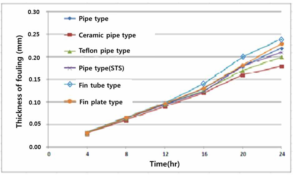 공기예열기의 구조 및 재질에 따른 파울링 발생량