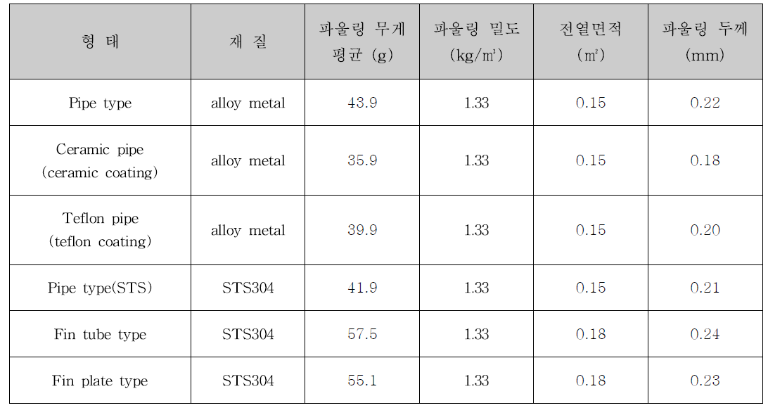 공기예열기의 구조 및 재질에 따른 파울링 발생량