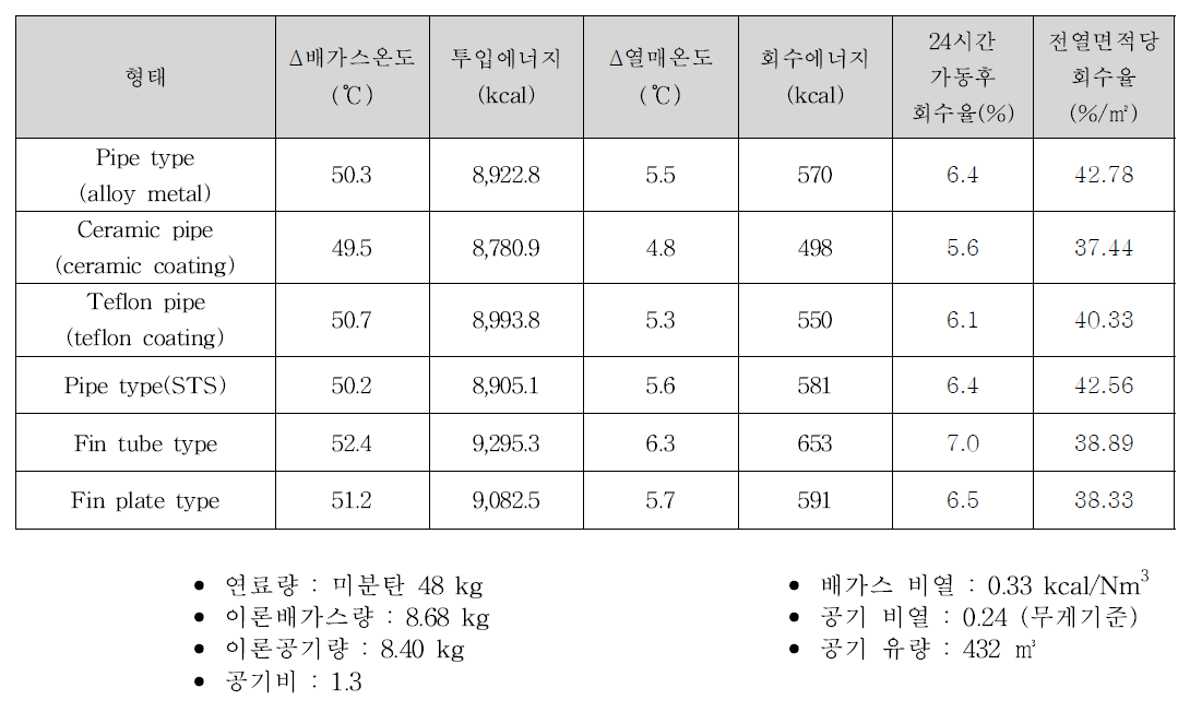 공기예열기 구조 및 재질별 열회수율 실험 결과