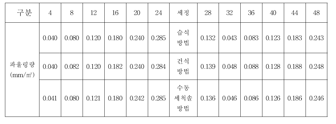 세정방법에 따른 세정전후의 공기예열기의 점착(파울링) 분석