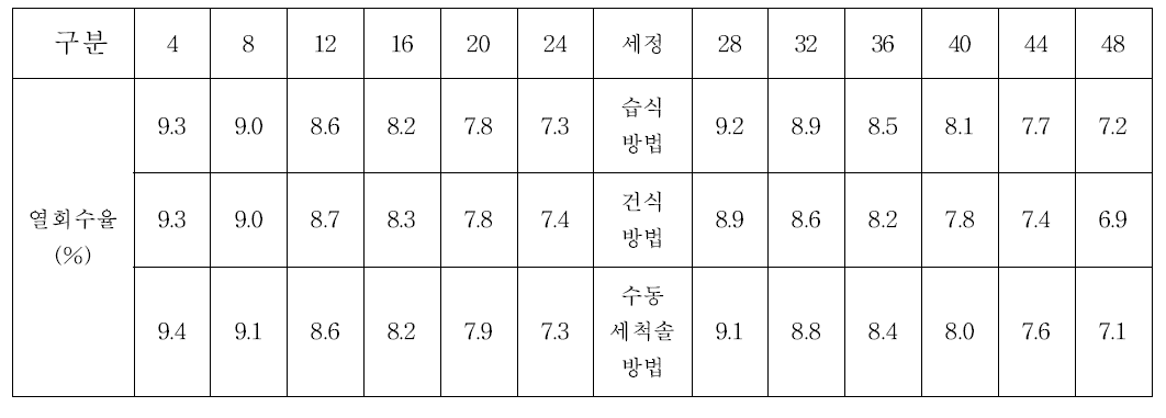 세정방법에 따른 세정전후의 공기예열기의 열회수율 분석