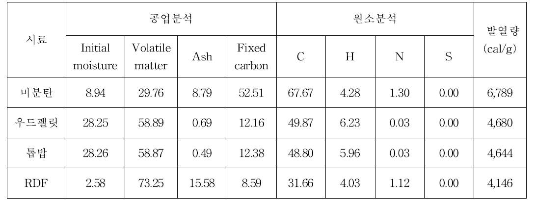 미분탄 및 신재생에너지의 공업분석, 원소분석 및 발열량