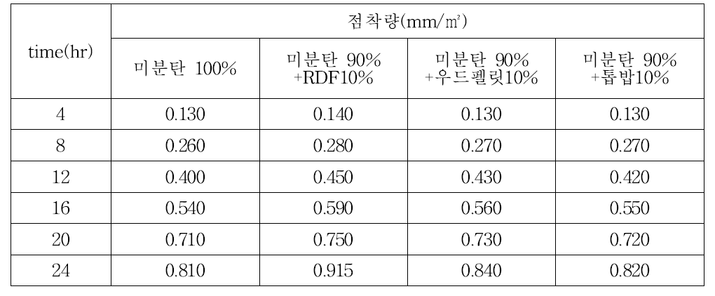 연료혼소에 따른 급수예열기의 점착(파울링)