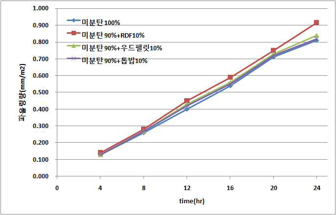 연료혼소에 따른 급수예열기의 점착