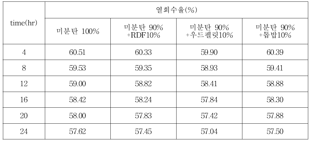 연료혼소에 따른 급수예열기의 열회수율