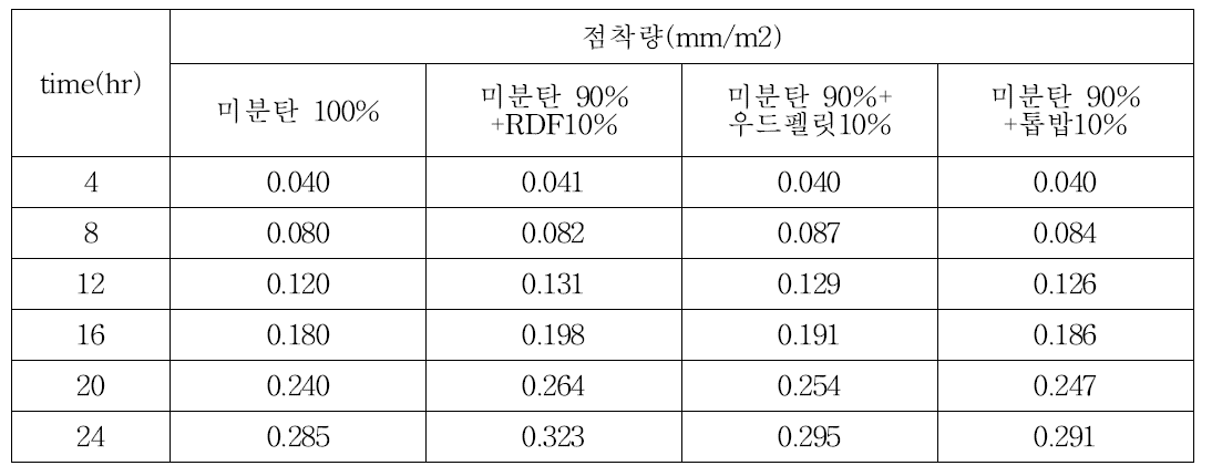 연료혼소에 따른 공기예열기의 점착(파울링)