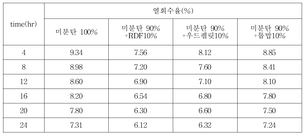 연료혼소에 따른 공기예열기의 열회수율