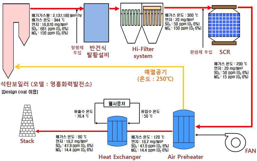 H화력발전소의 주요 공정 예시