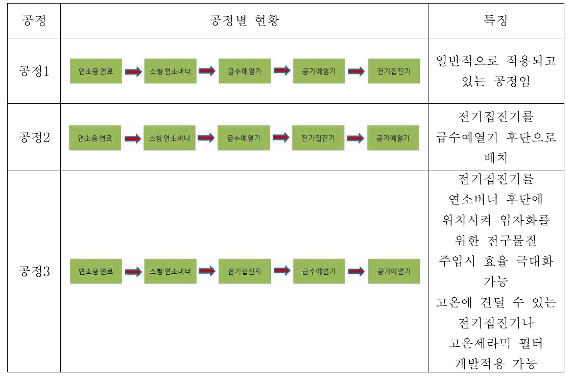 주요 공정별 효율평가를 위한 공정 검토 현황