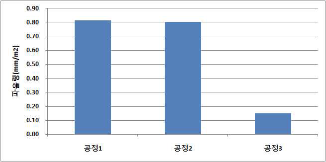 주요공정별 급수예열기 점착(파울링) 결과