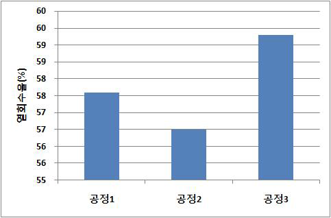 주요공정별 급수예열기 열회수율 결과