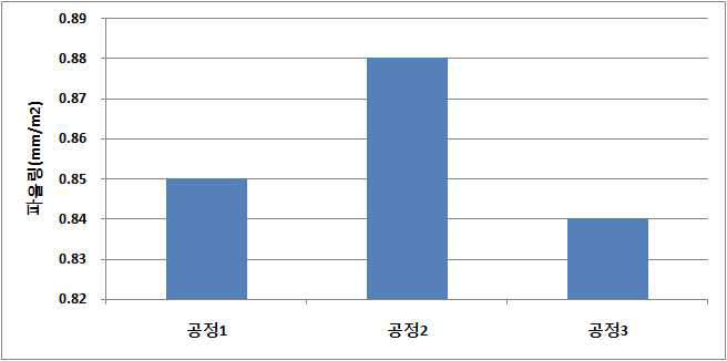 주요공정별 공기예열기 점착(파울링) 결과