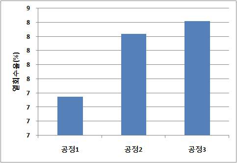 주요공정별 공기예열기 열회수율 결과