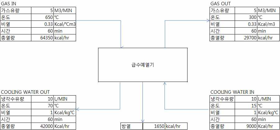 급수예열기의 열수지