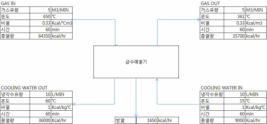 파울링 발생으로 냉각수온도 10℃ 감소시 급수예열기 열수지