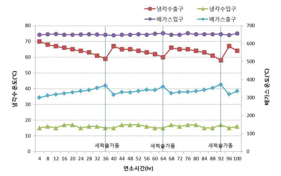 미분탄 100% 연소시 연소시간에 따른 냉각수 및 배가스 온도변화 및 자동세척솔 가동 후의 온도변화