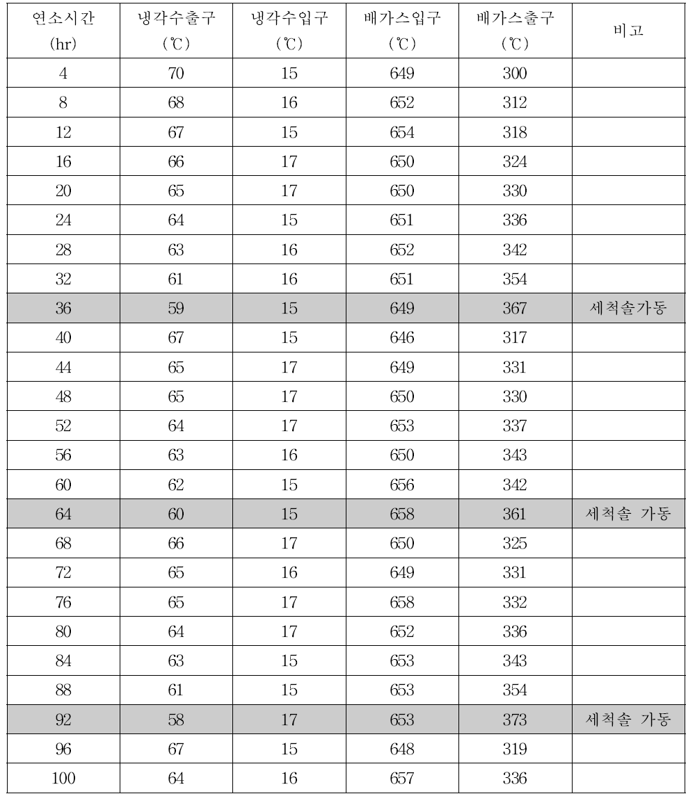 미분탄 100% 연소시 연소시간에 따른 냉각수 및 배가스 온도변화 및 자동세척솔 가동 후의 온도변화