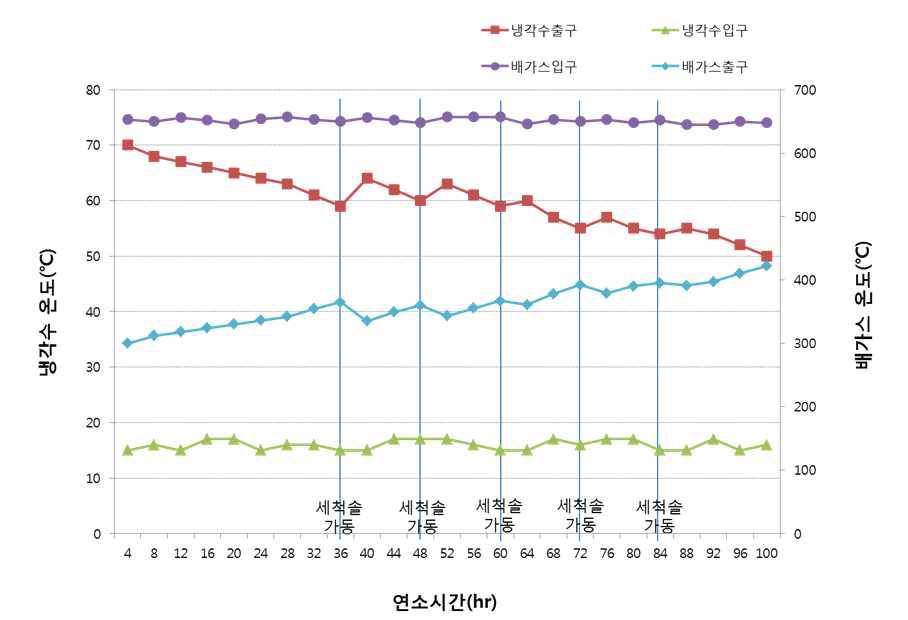 미분탄 90% + 우드펠릿 10% + 목초액 혼소시 냉각수 및 배가스 온도변화 및 자동세척솔 가동시 온도변화