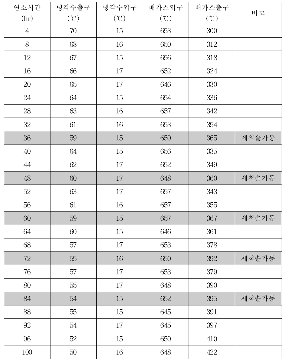 미분탄 90% + 우드펠릿 10% + 목초액 혼소시 냉각수, 배가스 온도변화 및 자동세척솔 가동시 온도변화