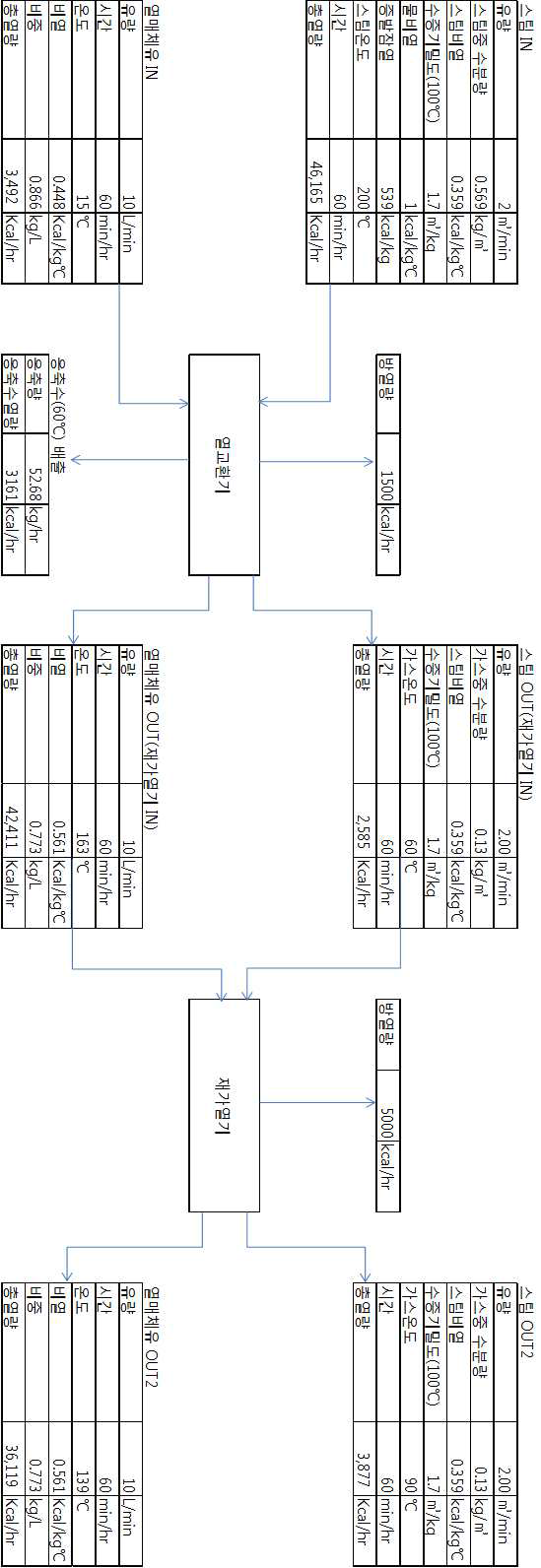백연저감 열교환기 및 재가열기 1차 실험 Heat Balance