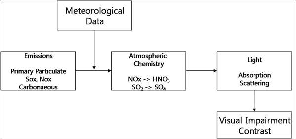 Flow-chart for PLUVUE-II model.