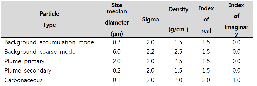 Aerosol properties for PLUVUE-Ⅱ