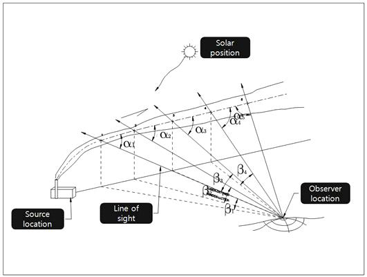 Geometry used for observer-based calculations for non-horizontal view